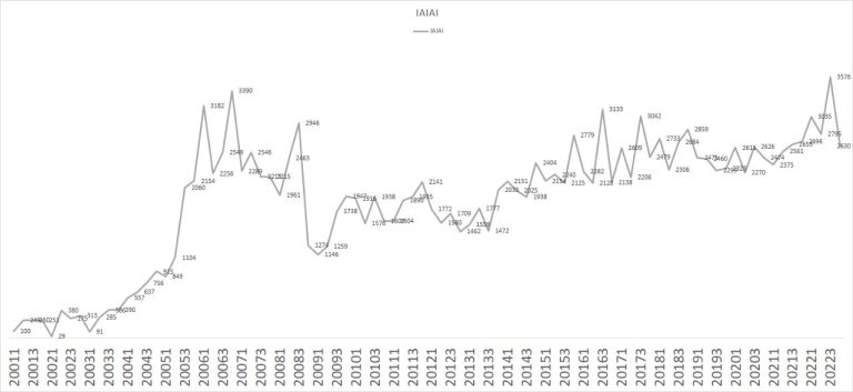 IIMA-Aura Art Indian Art Index Hits a Historic High