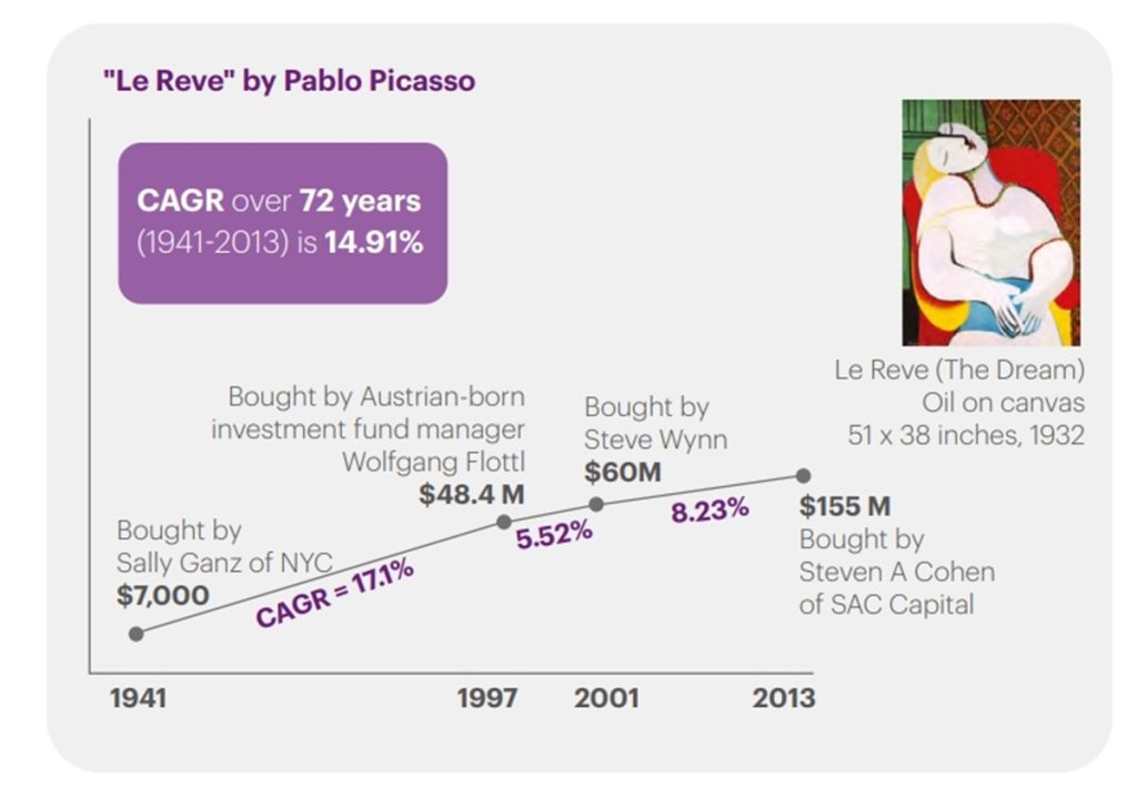 Graph depicting appreciation of ‘La Reve’ by Pablo Picasso. Image Courtesy: Aura Art