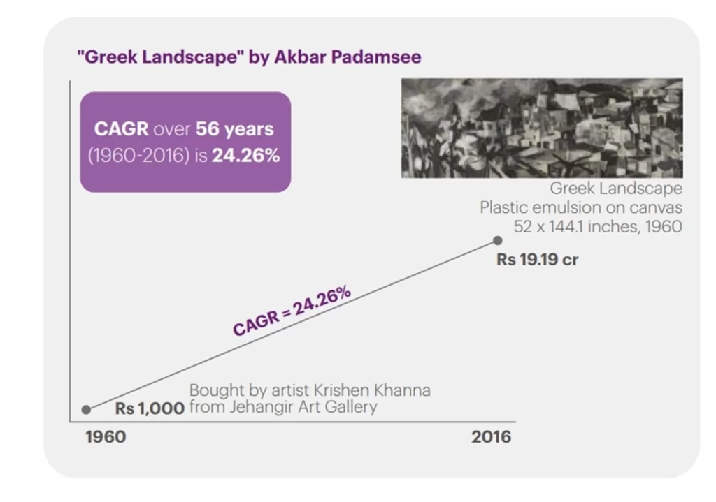 Graph depicting appreciation of ‘Greek Landscape’ by Akbar Padamsee. Image Courtesy: Aura Art