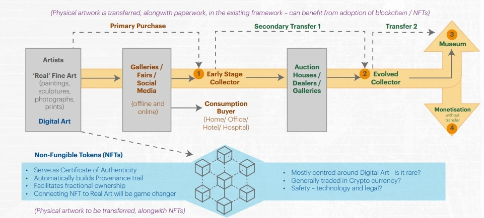 Framework displaying the various stages Artworks Undergo. Image Courtesy- Aura Art