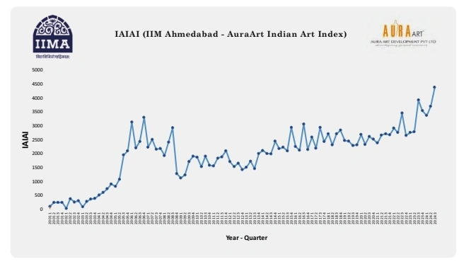 IAIAI (IIM Ahmedabad- AurArt Indian Art Index). Image Courtesy- AuraArt