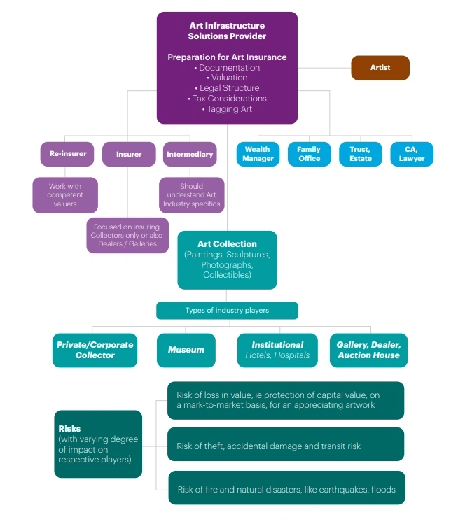 Diagram for Art Insurance Framework. Image Courtesy: AuraArt